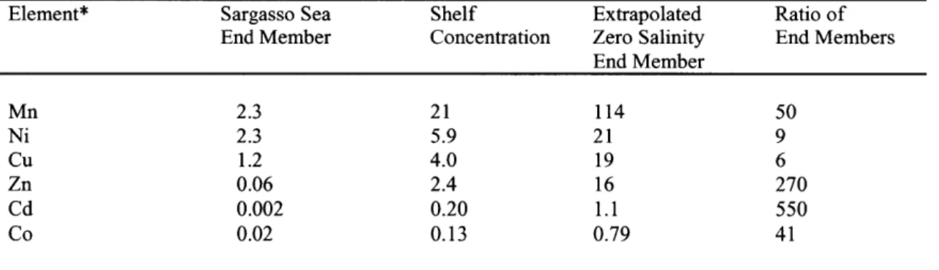 Table 3-2  Sargasso  Sea,  Shelf Water and Extrapolated Zero  Salinity Concentrations (nM)
