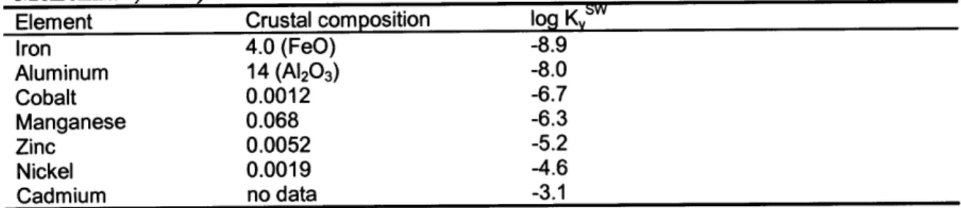 Table 3-3  Crustal composition  of transition McLennan,  1985)