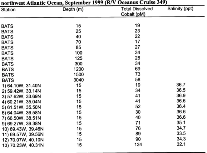 Table 3-8  Total Dissolved  Cobalt Concentrations in the Sargasso  Sea  and northwest Atlantic Ocean,  September  1999  (R/V  Oceanus  Cruise 349)