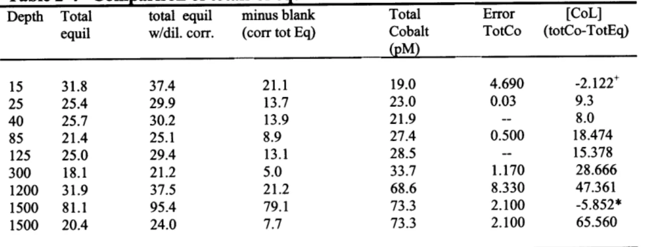 Table 2-4  Comparison of totals  of equilibrated bottles  to