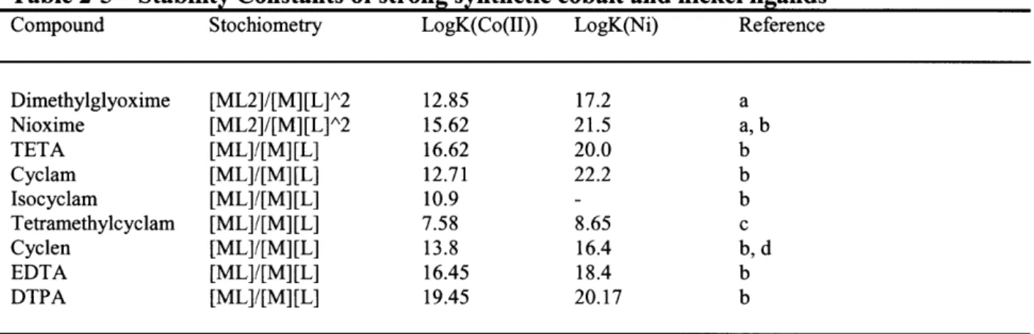 Table 2-5  Stability  Constants of strong synthetic cobalt  and nickel ligands