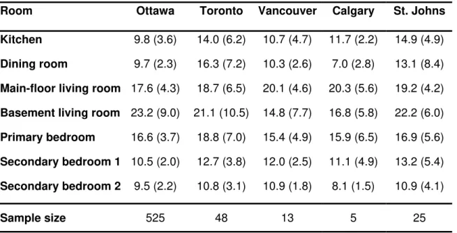 Table 3.  Comparison of mean floor areas of various rooms in five Canadian cities (area in m 2 with standard deviation in brackets) 