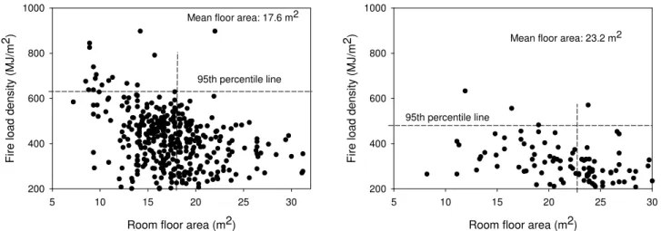 Figure 12. Variation of fire load density with floor area  in main floor living rooms 