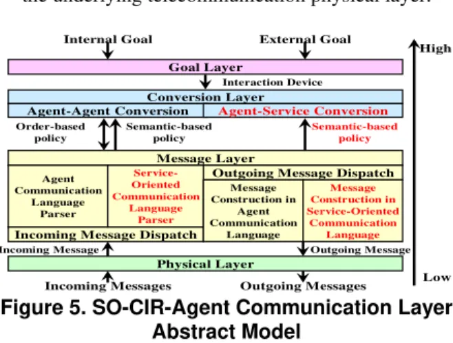Figure 5. SO-CIR-Agent Communication Layer  Abstract Model 