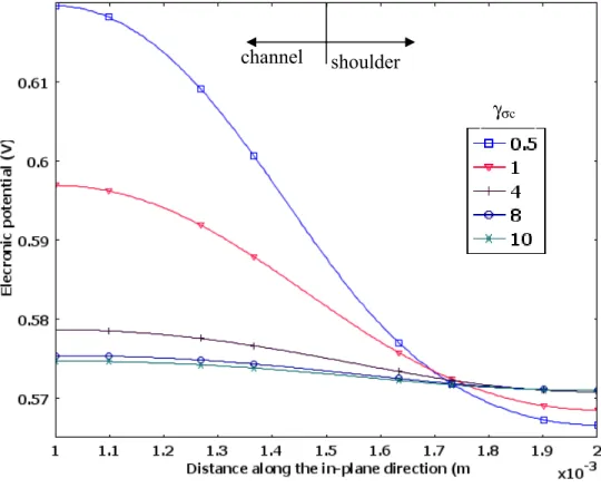 Figure 3 Electronic potential distributions at the GDL-CL interface at  η c = − 0 . 4 V