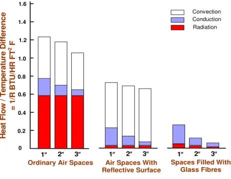 Figure 2 - Heat transfer across air spaces 