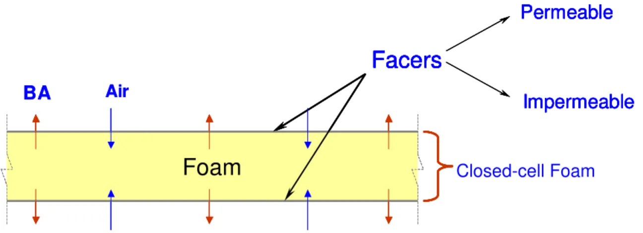 Figure 4 – Basic structure of closed-cell foam insulation 