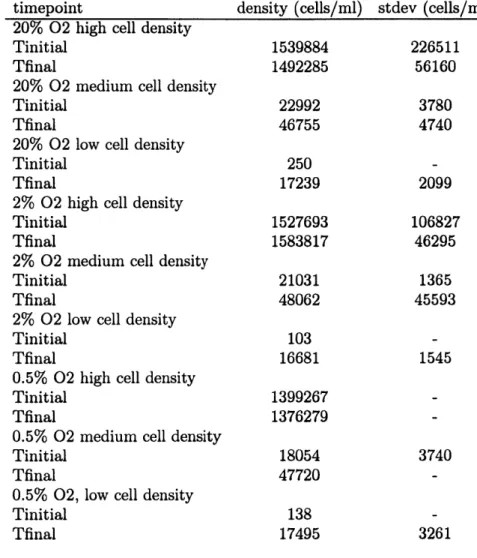 Table  Al:  Cell  abundances  measured  at  the  start  and  end  of the  cell density  experiment.