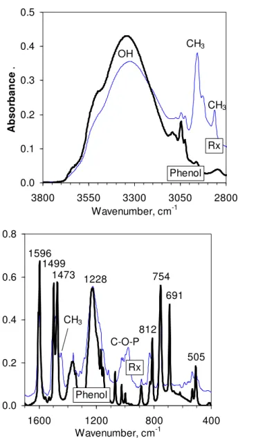 Figure 5.  FTIR spectrum of phenol and the products of the reaction between PPA and  bisphenol A