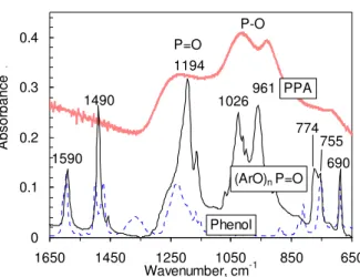 Figure 6.  Fingerprint region of the FTIR spectrum of phosphorylated phenol.  The  spectra of PPA and phenol are used as a reference