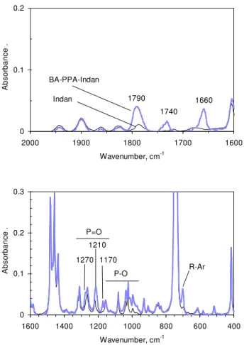 Figure 12.  Fingerprint region of the infrared spectrum of the reaction mixture from  benzoic acid and PPA diluted with indan (BA-PPA-Indan)