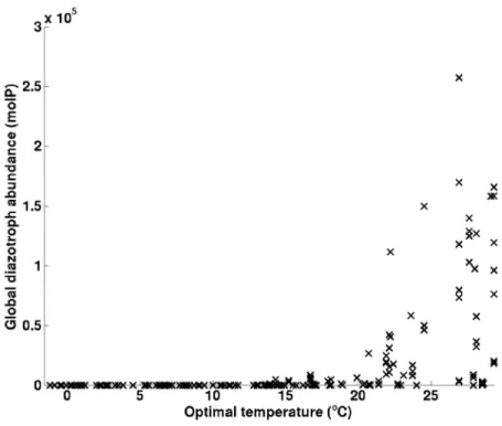 Figure 3. Total abundances (mol P) of diazotroph analogs generated for the Reference case as a function of their optimal temperature (T opt , °C), for the tenth year