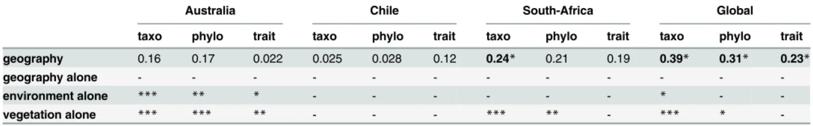 Table 1. Drivers of bacterial geographic structure.