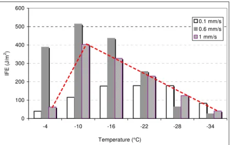 FIGURE 8 Interfacial fracture energy for sealant UU as a function of temperature  and test rate
