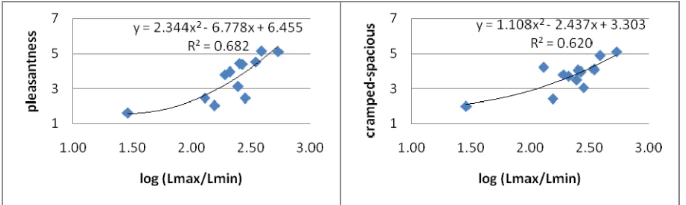 Figure 5. Mean ratings for the seven-scale questionnaire for semantic differentials unpleasant-pleasant and  cramped-spacious, in terms of log(L max /L min );L max  is the maximum luminance of the image and L min  is the  minimum luminance of the corres po