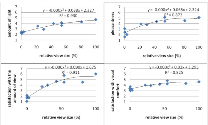 Figure 7 shows the curves with respect to relative view size. The trends are positive, as expected, but not linear