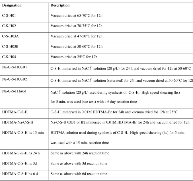 Table 1 – Designations for C-S-H Preparations 
