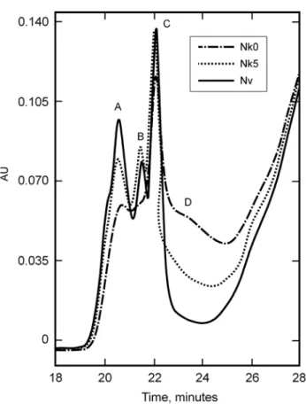 Figure 4.  Illustration of the effect of cross-linking and scission on the copolymer on a  sealant as obtained by GPC