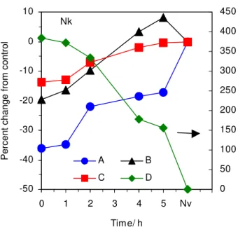 Figure 6.  Effect of sealant installation on the GPC polymer peaks in sealant N. The  percent change in the background (D) is shown on the right ordinate