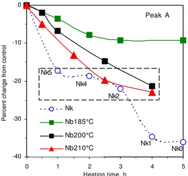 Figure 8.  Polymer degradation measured by the decrease in the GPC polymer/bitumen  peak ratio