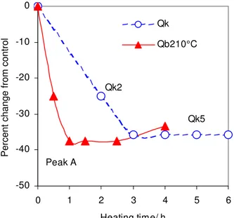 Figure 11.  Polymer degradation measured by the decrease in the GPC polymer/bitumen  peak ratio in sealant Q