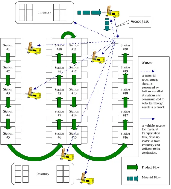 Figure 1: A scenario of material handling simulation in an assembly line 
