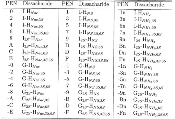 Table  A. 1:  PEN  Representation  for  the  48  Fundamental  Disaccharide  Units PEN  Dissacharide  PEN  Dissacharide  PEN  Dissacharide