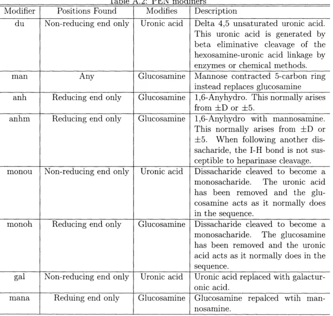 Table  A.2:  PEN  modifiers
