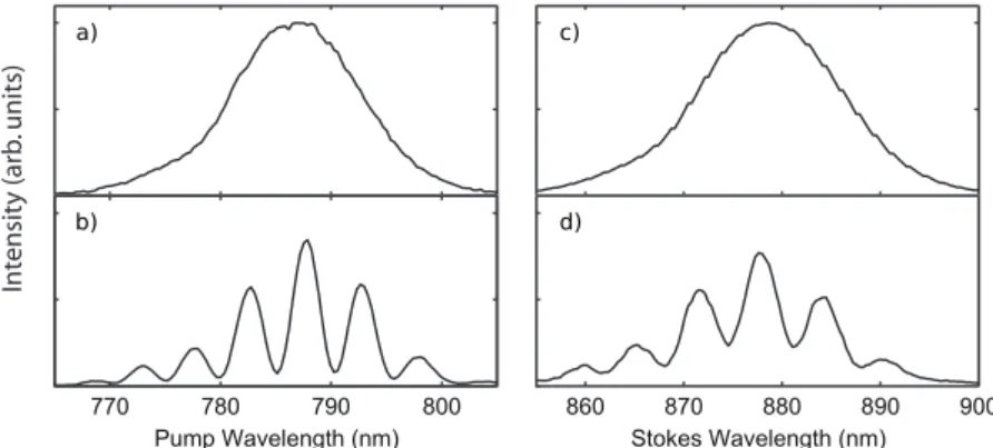 FIG. 3. Example spectral interference for a delay ␶ = 0.39 ps. Spectra of the broadband  exci-tation laser 共left兲 and the Stokes signal of  dia-mond 共right兲