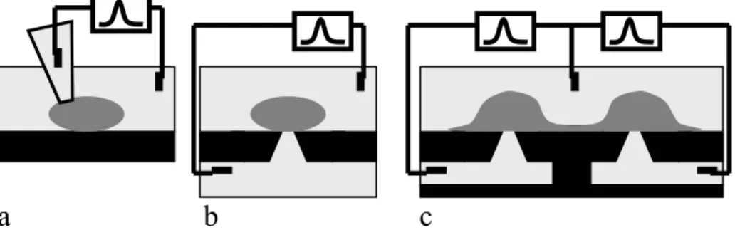 Figure 1: a: conventional glass pipette patch-clamp; b: patch-clamp chip,  separating the culture medium from the electrochemically conductive solution; c: 