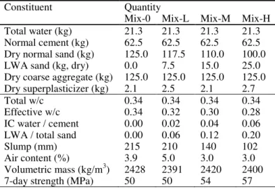 Table 1. Concrete mix formulations and properties. 