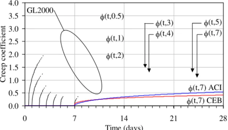 Figure 9. Predicted creep coefficients from existing models. 