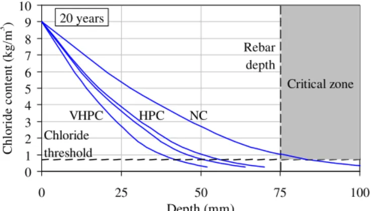 Figure 3. Chloride profiles in concrete after 20 years. 