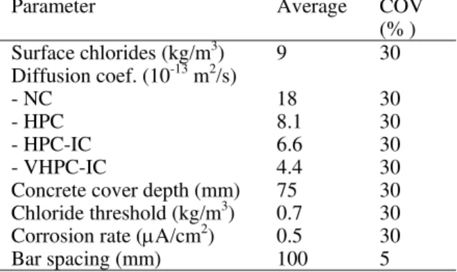 Table 3. Average and COV values of main parameters. 