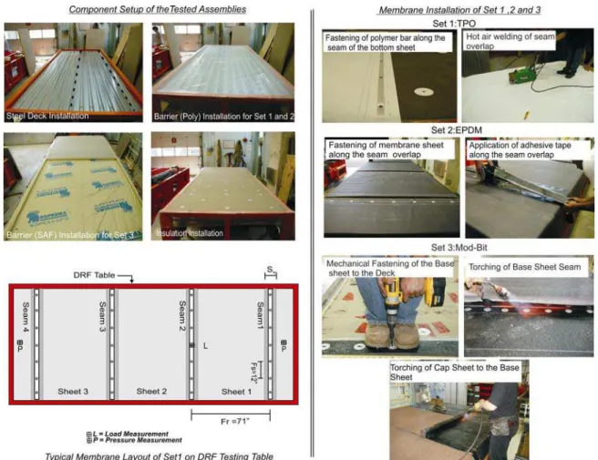 Figure 4: Assembly Setup of the Tested Roofing Assemblies 