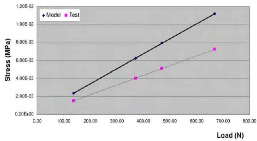 Figure 3. Typical Experimental Setup Figure 4. Stresses Performances – Model vs Exp. 