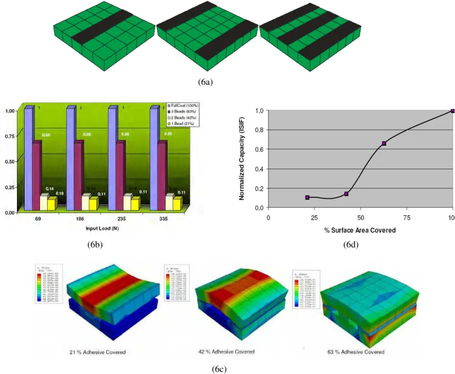 Figure 6. a) Undeformed Geometry Diagrams, b) Normalized Stress vs Input Load, c) Stresses Contour Diagrams  for the Three Beading Applications and d) Average Normalized Stress vs % Surface Area Covered
