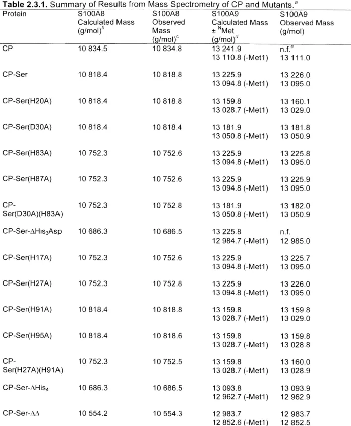 Table  2.3.1.  Summary  of  Results from  Mass  Spectrometry  of CP  and  Mutants.a