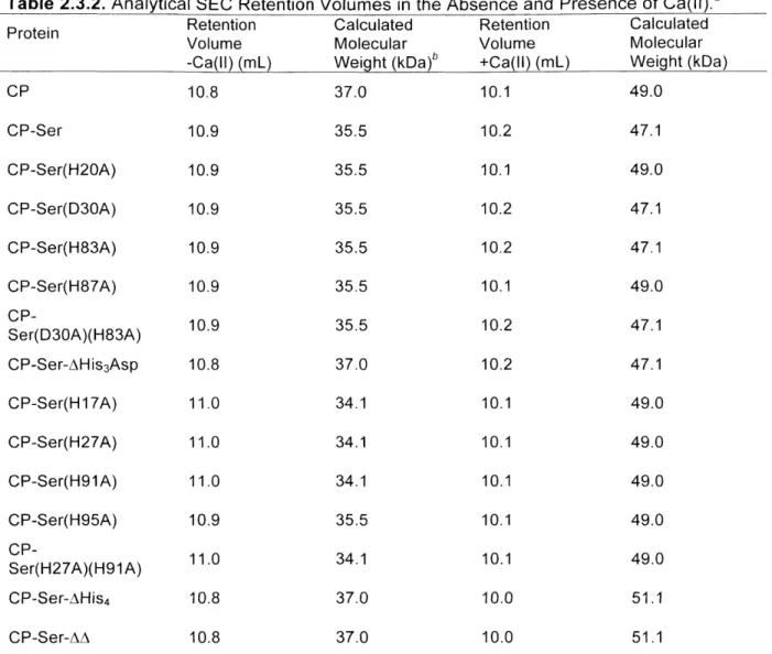 Table  2.3.2.  Analytical  SEC  Retention  Volumes  in  the Absence  and  Presence  of Ca(II).a