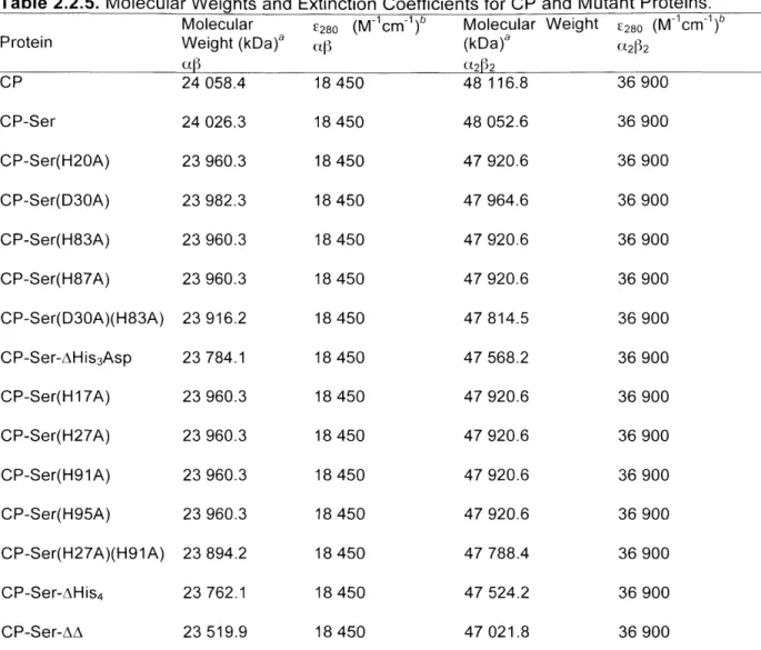 Table  2.2.5.  Molecular Weights  and  Extinction  Coefficients  for  CP  and  Mutant Proteins.