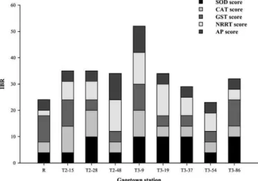 Fig. 1. Global index of biomarker response (IBR) of Gagetown soils. The IBR for each soil corresponds to the cumulative sum of the individual biomarker indexes found in the stacked bars.