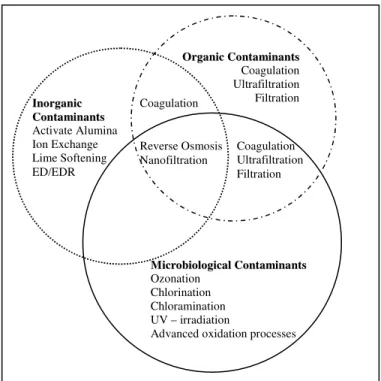 Figure 1:  Selection of contaminant specific treatment technologies 