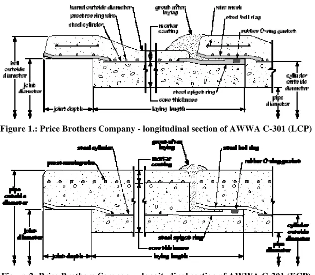 Figure 1.: Price Brothers Company - longitudinal section of AWWA C-301 (LCP) 