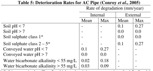Table 5: Deterioration Rates for AC Pipe (Conroy  et al ., 2005)  Rate of degradation (mm/year) 