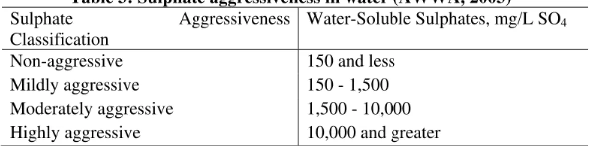 Table 3: Sulphate aggressiveness in water (AWWA, 2003)  Sulphate Aggressiveness 