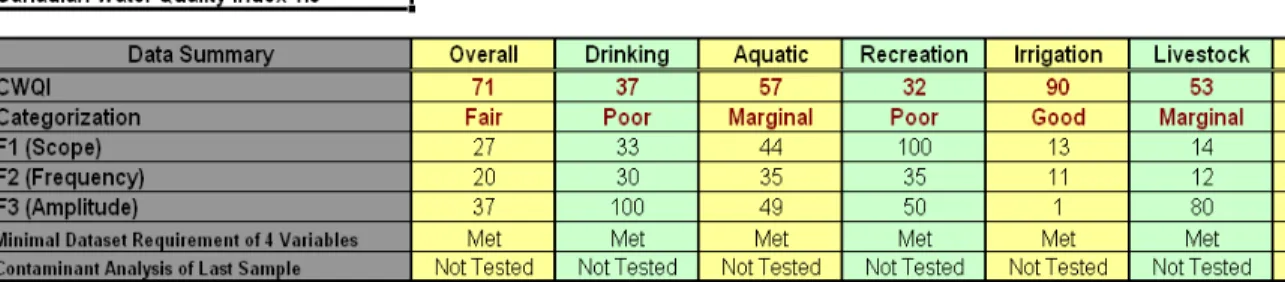 Figure 2: Wascana Lake WQI Calculations for Combined 2004 &amp; 2005 Data. 