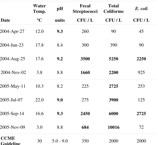 Table 1: Wascana Lake Water Quality 2004-2005: Parameters Affecting Suitability  for Recreational Use* 