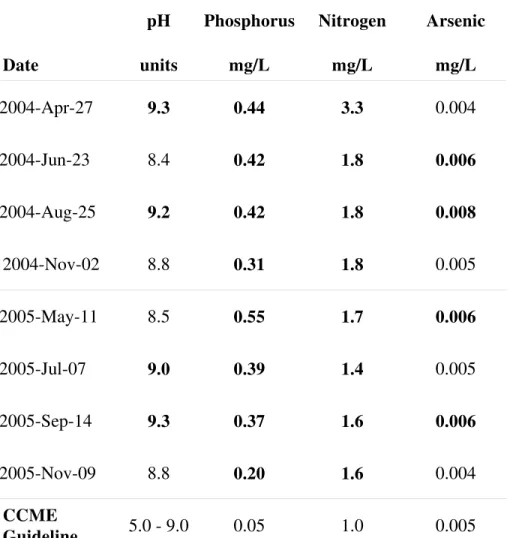 Table 2: Wascana Lake Water Quality 2004-2005: Parameters Affecting  Sustainability of Aquatic Life* 
