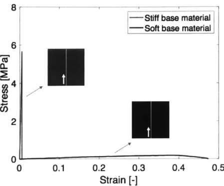Figure  2-4:  Base  material  stress-strain  curves  and  respective  failure  pattern