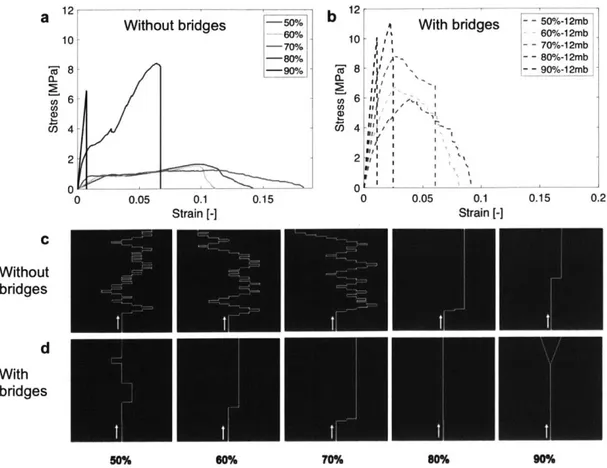 Figure  2-5:  Material  response  for various  volume fractions,  with and without  mineral bridges (MBs)